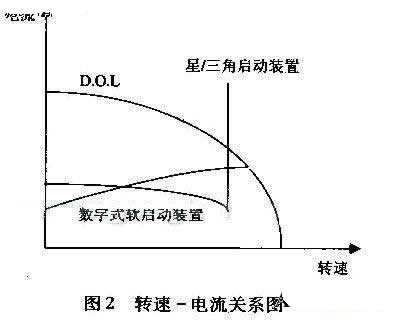 電動(dòng)機軟啟動(dòng)裝置