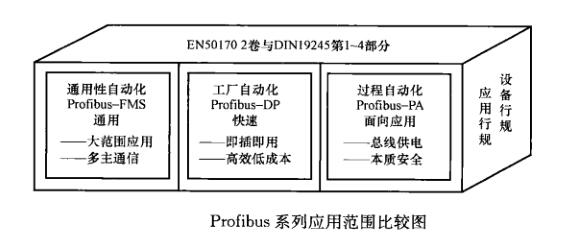 軟啟動(dòng)器通信功能—3種典型現場(chǎng)總線(xiàn)介紹(圖1)