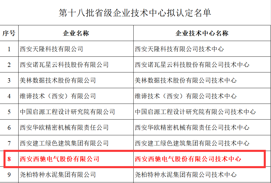 喜報！西馳電氣獲評省級企業(yè)技術(shù)中心(圖2)