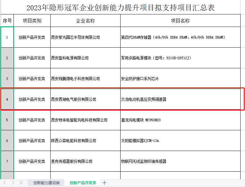 再獲冠軍！西馳電氣獲批陜西省隱形冠軍企業(yè)創(chuàng  )新能力提升項目(圖2)